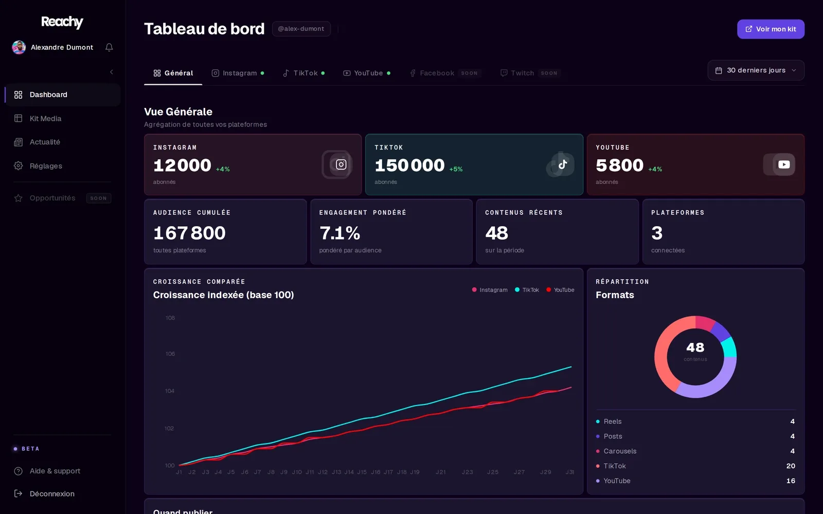 Le dashboard Reachy · Instagram, TikTok et YouTube agrégés, audience cumulée, engagement pondéré et croissance indexée.