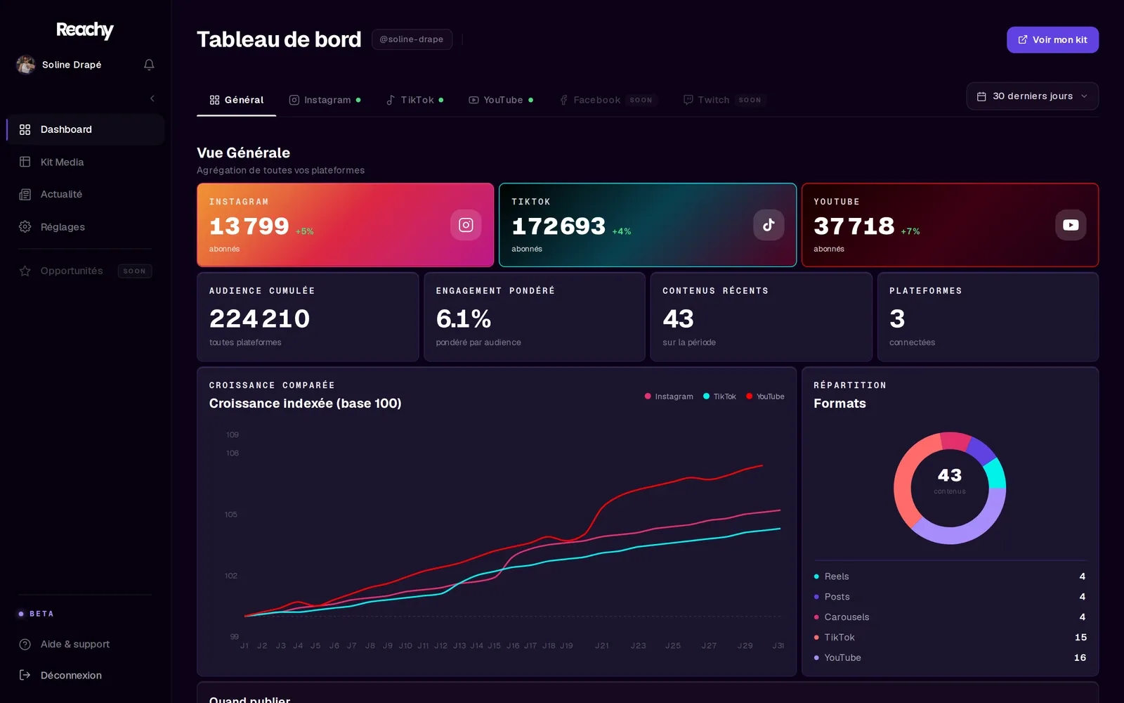 Le dashboard Reachy · Instagram, TikTok et YouTube agrégés, audience cumulée, engagement pondéré et croissance indexée.