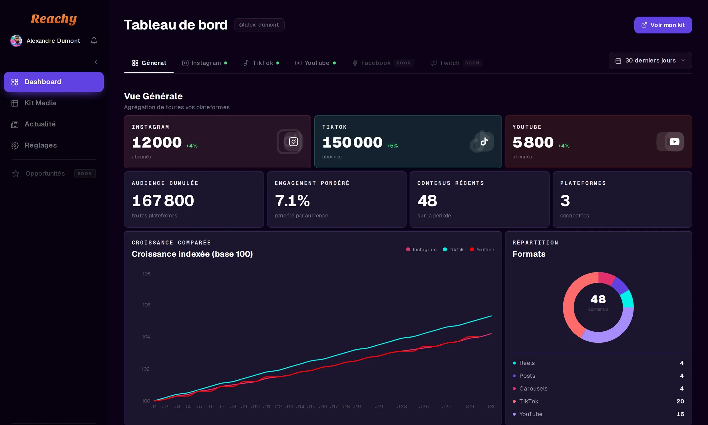 Le dashboard Reachy : abonnés Instagram, TikTok et YouTube, audience cumulée, engagement pondéré et courbe de croissance sur 30 jours.