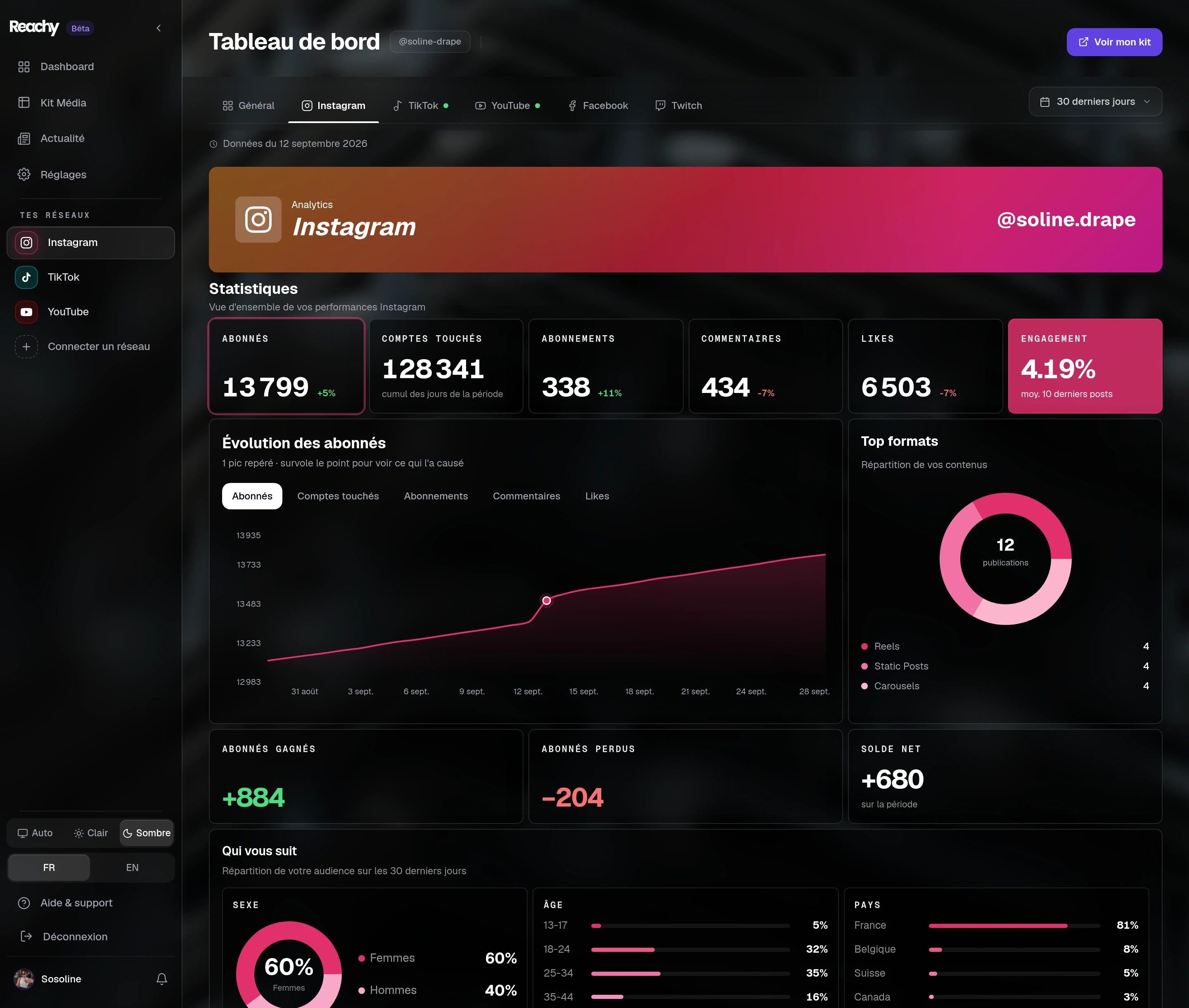 L'onglet Instagram du dashboard Reachy : abonnés, engagement, évolution des abonnés, âge, sexe et pays de l'audience, performances par format et créneaux de publication.