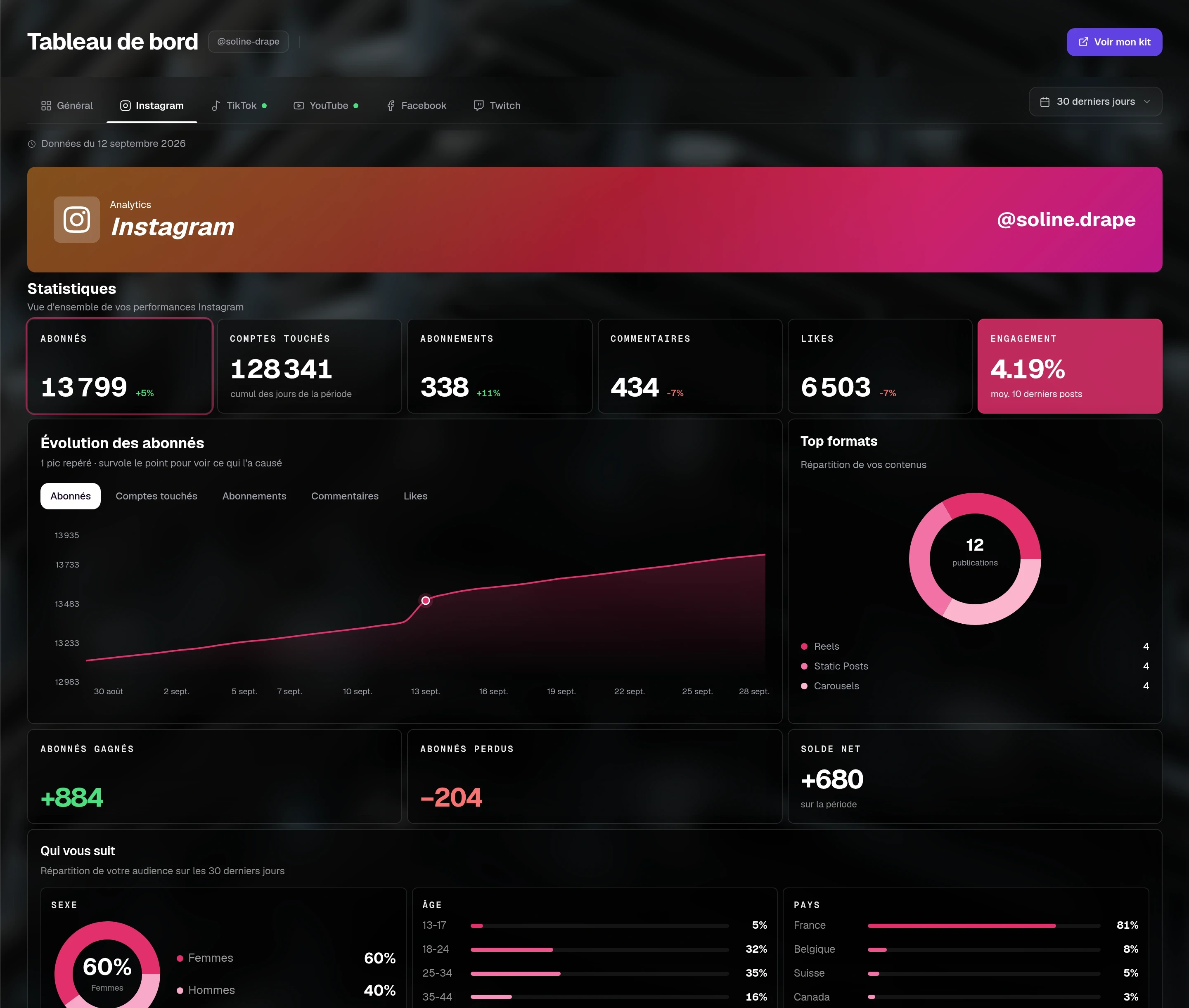 L'onglet Instagram du dashboard Reachy : abonnés, engagement, évolution des abonnés, âge, sexe et pays de l'audience, performances par format et créneaux de publication.