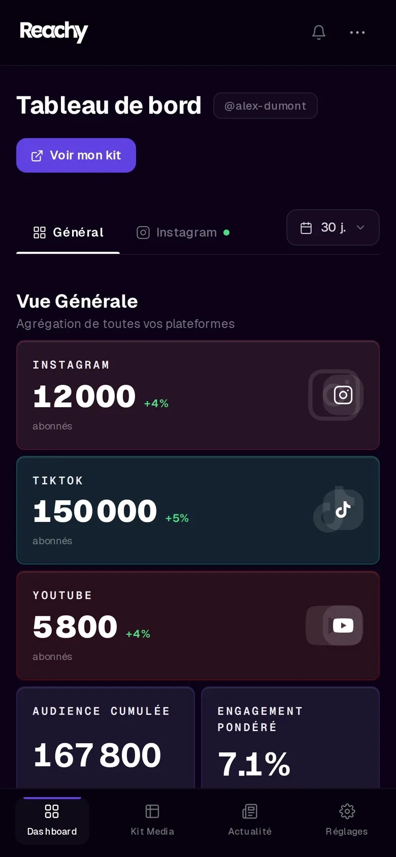 Le dashboard Reachy · Instagram, TikTok et YouTube agrégés, audience cumulée, engagement pondéré et croissance indexée.