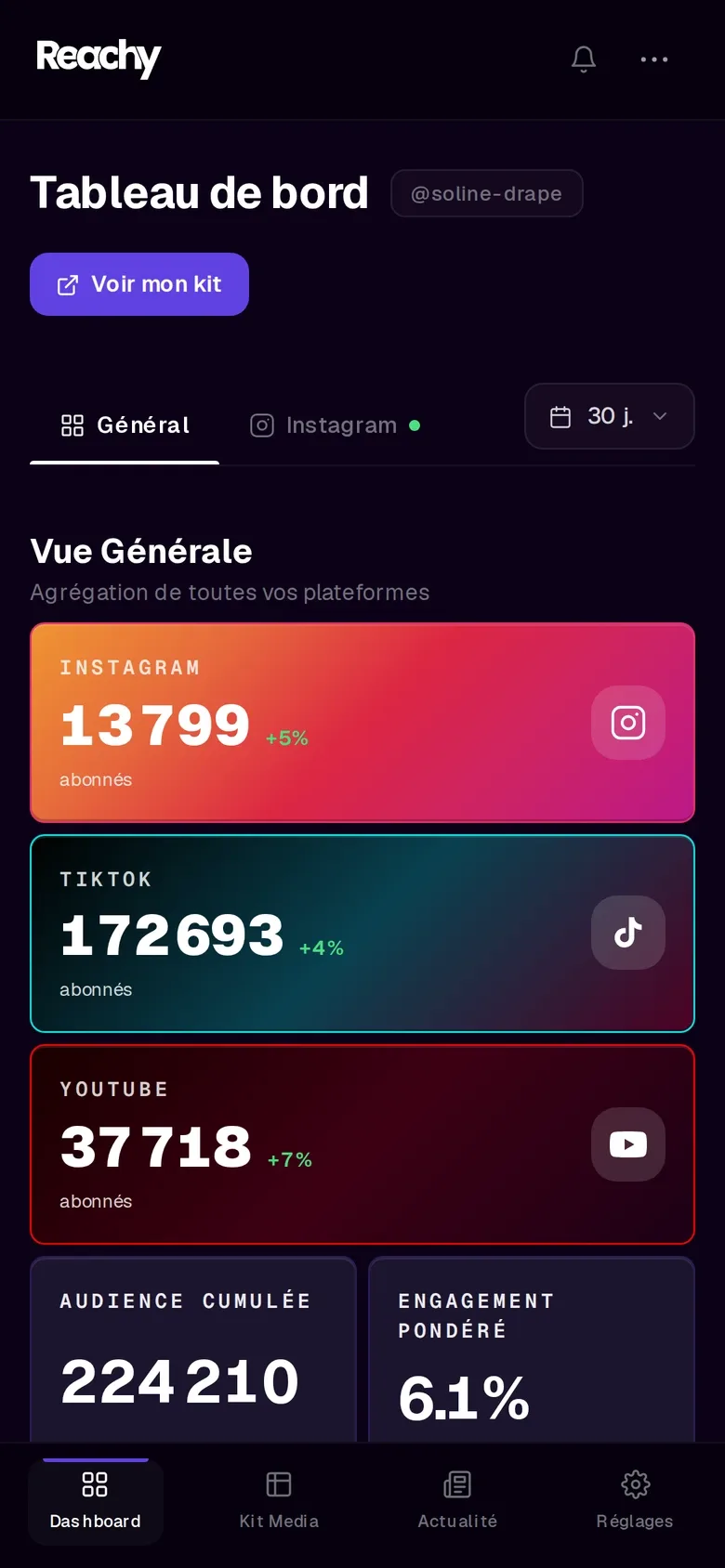 Le dashboard Reachy · Instagram, TikTok et YouTube agrégés, audience cumulée, engagement pondéré et croissance indexée.