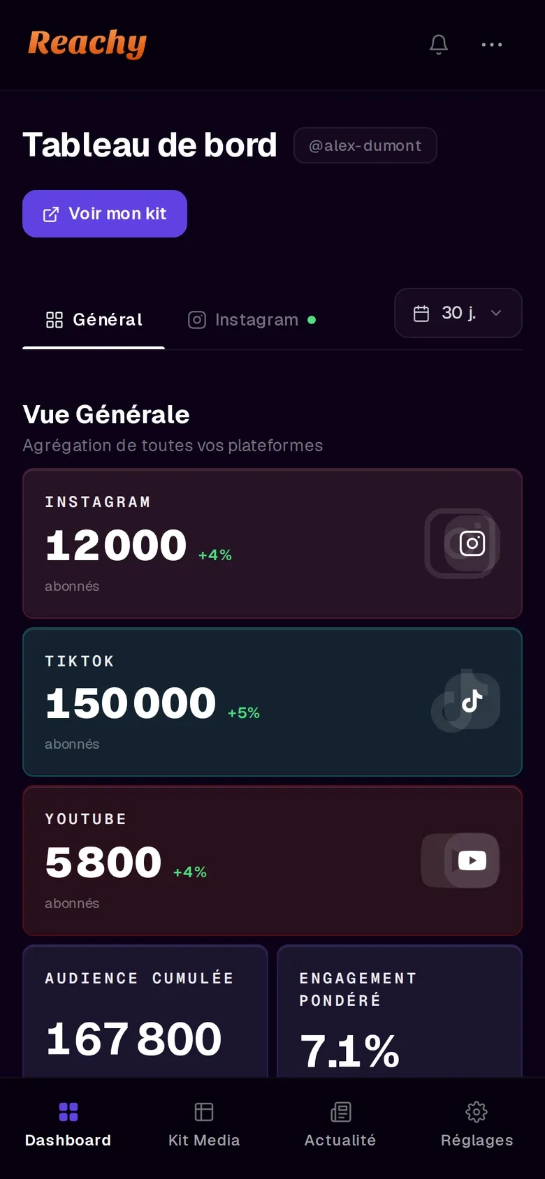 Le dashboard Reachy sur téléphone : abonnés Instagram, TikTok et YouTube, audience cumulée et engagement pondéré.
